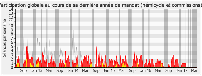 Participation globale-legislature de Marie-Line Reynaud