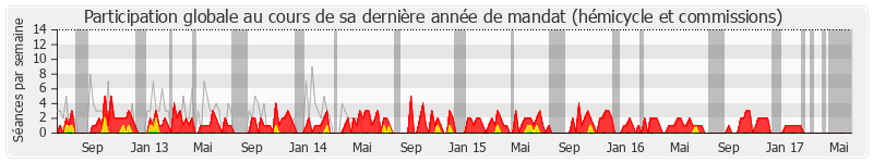 Participation globale-annee de Marie-Line Reynaud