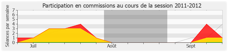 Participation commissions-20112012 de Marie-Lou Marcel