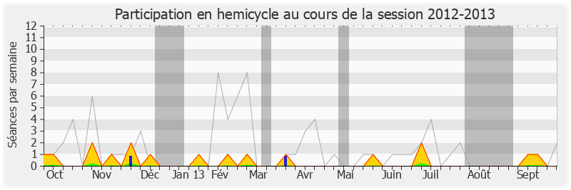 Participation hemicycle-20122013 de Marie-Lou Marcel