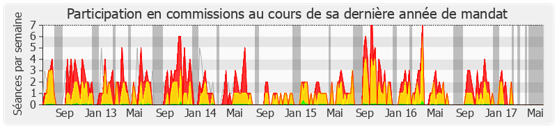 Participation commissions-legislature de Marie-Lou Marcel