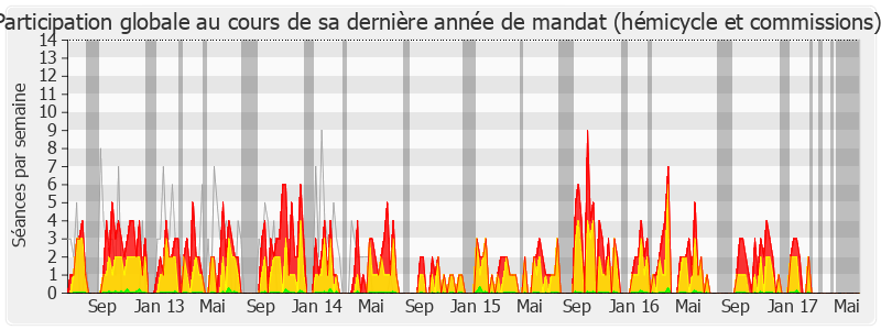 Participation globale-legislature de Marie-Lou Marcel