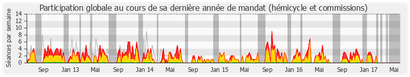 Participation globale-annee de Marie-Lou Marcel