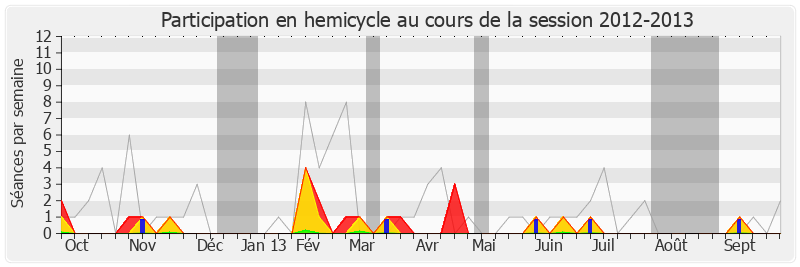 Participation hemicycle-20122013 de Marie-Louise Fort