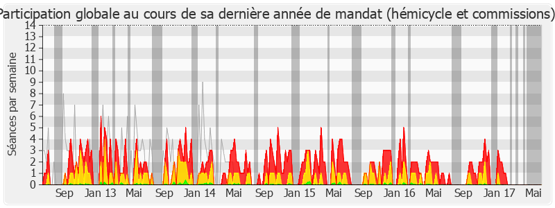 Participation globale-legislature de Marie-Louise Fort