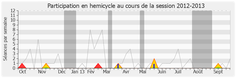 Participation hemicycle-20122013 de Marie-Noëlle Battistel