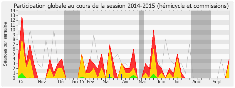 Participation globale-20142015 de Marie-Noëlle Battistel