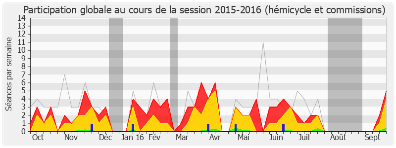 Participation globale-20152016 de Marie-Noëlle Battistel