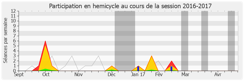 Participation hemicycle-20162017 de Marie-Noëlle Battistel