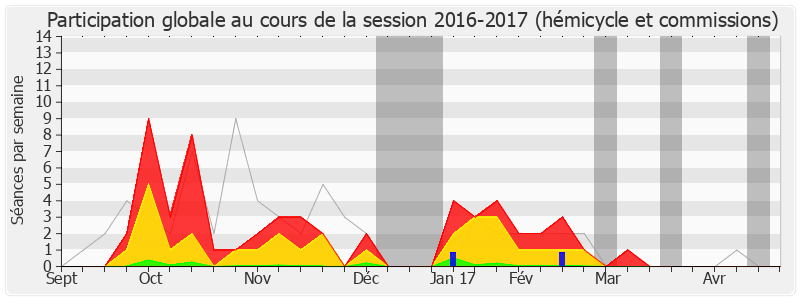 Participation globale-20162017 de Marie-Noëlle Battistel