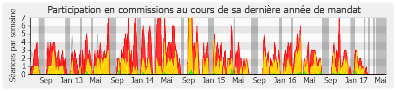 Participation commissions-legislature de Marie-Noëlle Battistel