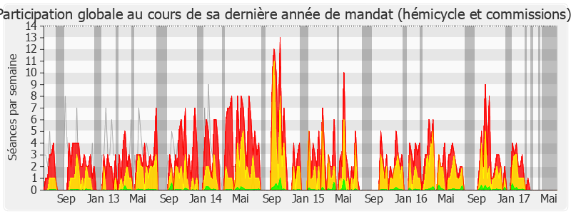 Participation globale-legislature de Marie-Noëlle Battistel