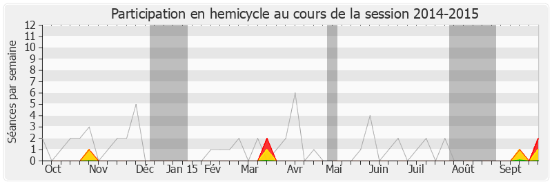 Participation hemicycle-20142015 de Marie-Odile Bouillé