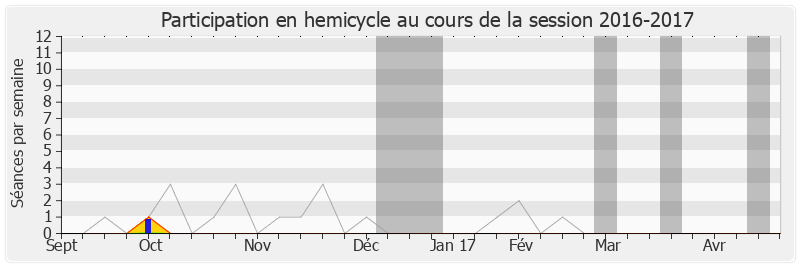 Participation hemicycle-20162017 de Marie-Odile Bouillé