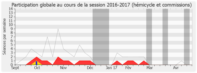 Participation globale-20162017 de Marie-Odile Bouillé