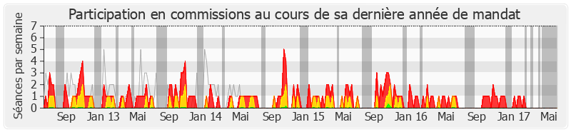 Participation commissions-legislature de Marie-Odile Bouillé