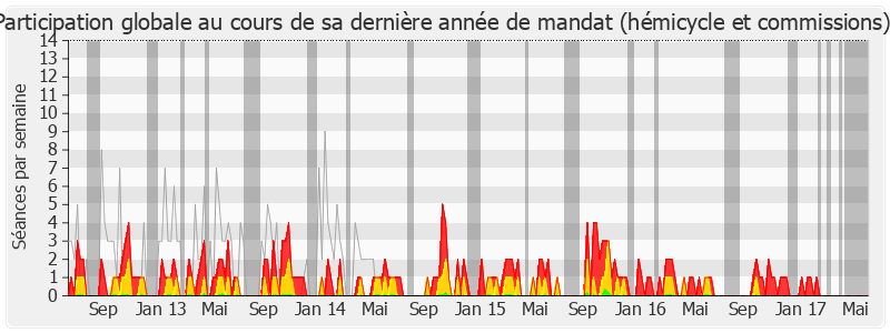 Participation globale-legislature de Marie-Odile Bouillé