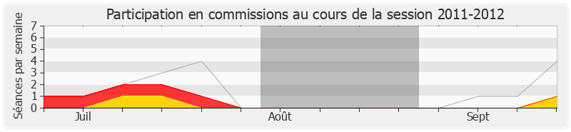 Participation commissions-20112012 de Marie Récalde