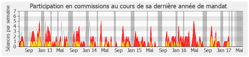 Participation commissions-legislature de Marie Récalde