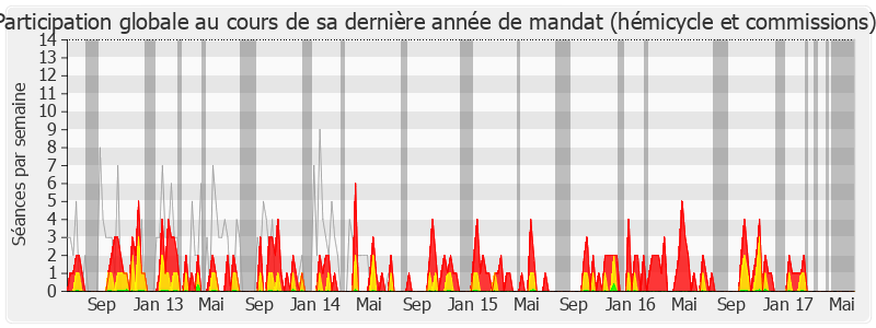 Participation globale-legislature de Marie Récalde