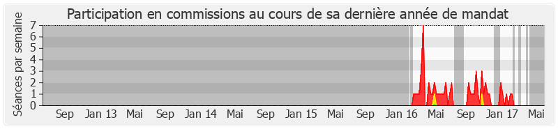 Participation commissions-legislature de Marie-Thérèse Le Roy