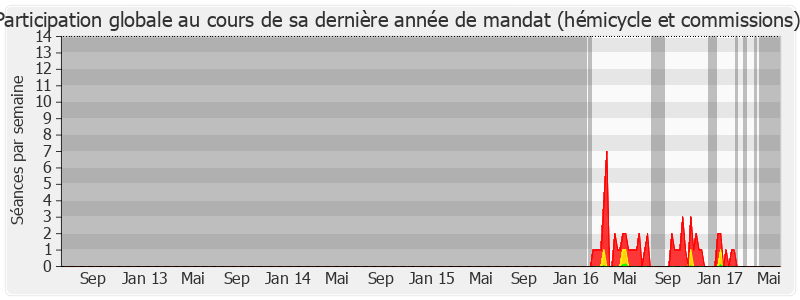 Participation globale-legislature de Marie-Thérèse Le Roy