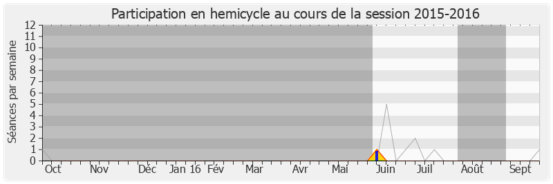 Participation hemicycle-20152016 de Marine Brenier