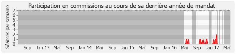 Participation commissions-legislature de Marine Brenier