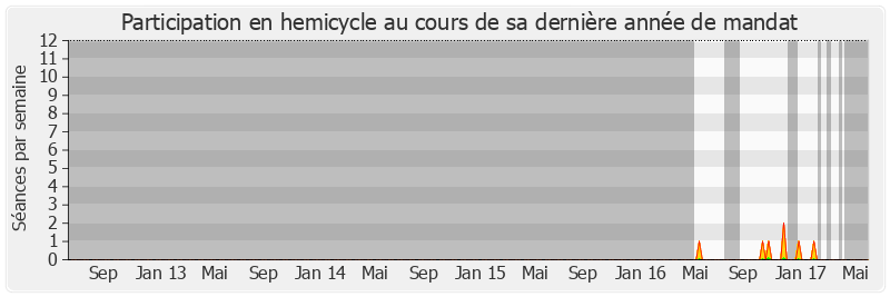 Participation hemicycle-legislature de Marine Brenier