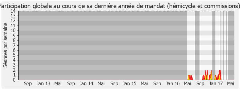 Participation globale-legislature de Marine Brenier