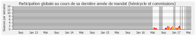 Participation globale-annee de Marine Brenier