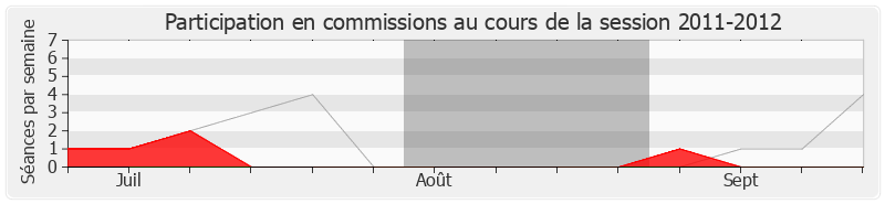 Participation commissions-20112012 de Marion Maréchal-Le Pen