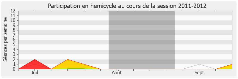 Participation hemicycle-20112012 de Marion Maréchal-Le Pen