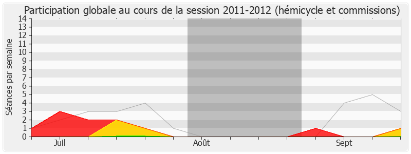 Participation globale-20112012 de Marion Maréchal-Le Pen