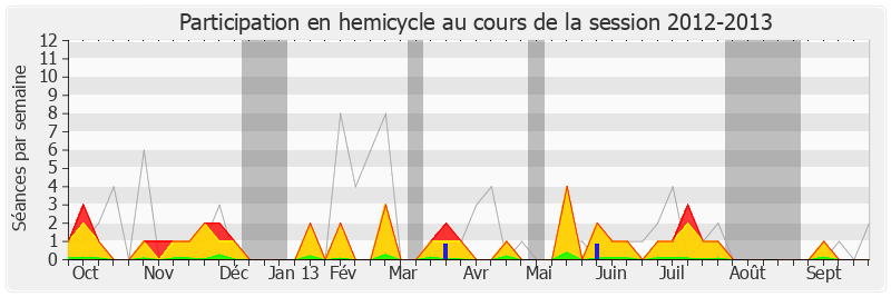 Participation hemicycle-20122013 de Marion Maréchal-Le Pen