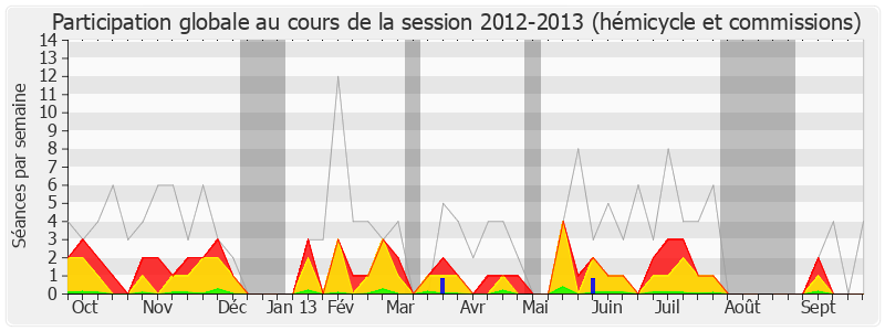 Participation globale-20122013 de Marion Maréchal-Le Pen