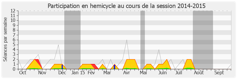 Participation hemicycle-20142015 de Marion Maréchal-Le Pen