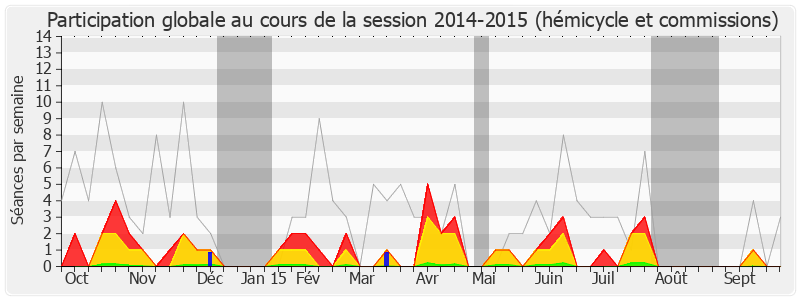 Participation globale-20142015 de Marion Maréchal-Le Pen