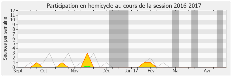 Participation hemicycle-20162017 de Marion Maréchal-Le Pen