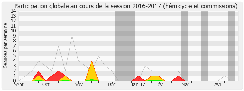 Participation globale-20162017 de Marion Maréchal-Le Pen