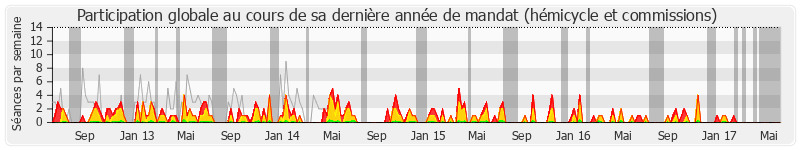 Participation globale-annee de Marion Maréchal-Le Pen