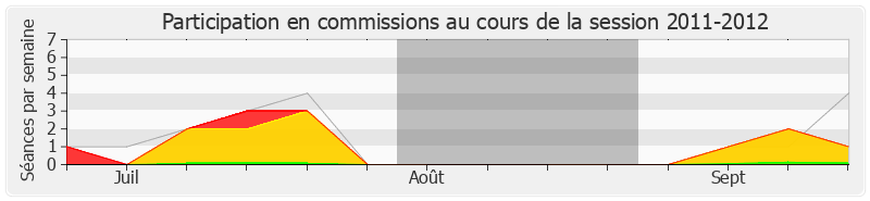 Participation commissions-20112012 de Martial Saddier