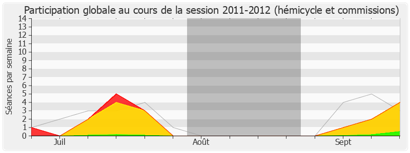 Participation globale-20112012 de Martial Saddier