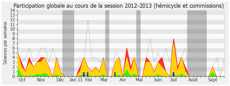 Participation globale-20122013 de Martial Saddier