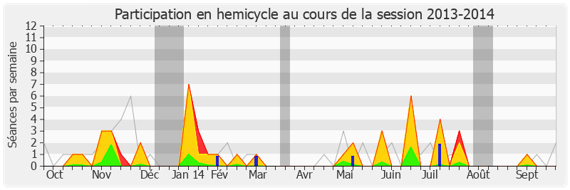 Participation hemicycle-20132014 de Martial Saddier