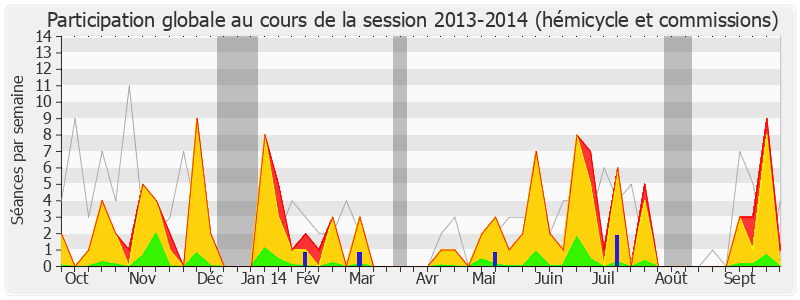 Participation globale-20132014 de Martial Saddier