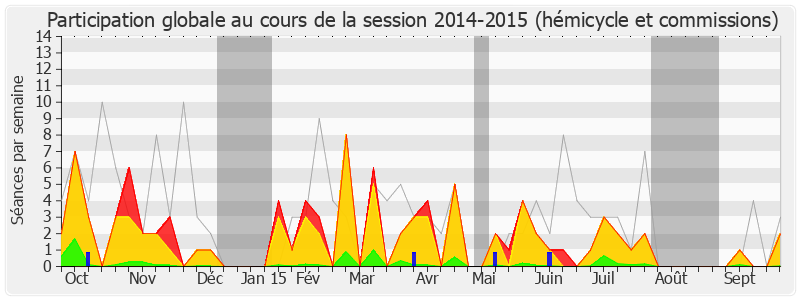 Participation globale-20142015 de Martial Saddier