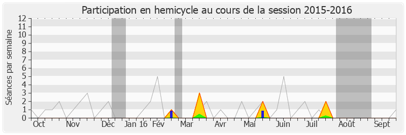 Participation hemicycle-20152016 de Martial Saddier