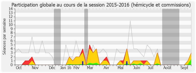 Participation globale-20152016 de Martial Saddier