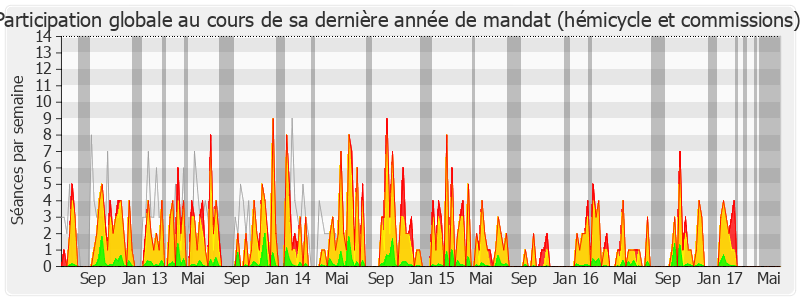 Participation globale-legislature de Martial Saddier